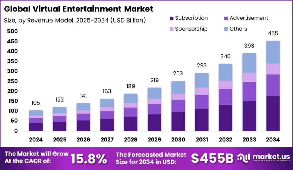 Virtual Entertainment Market size