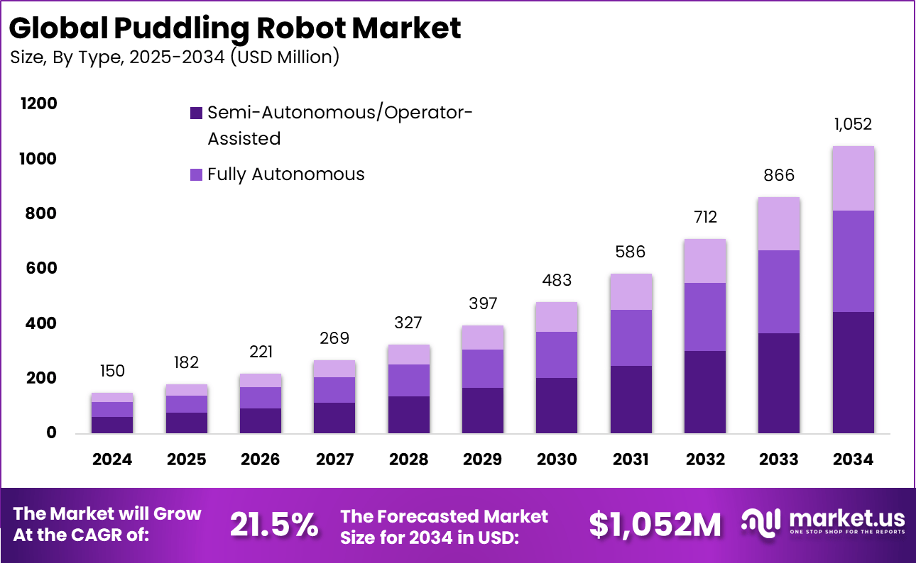 Puddling-Robot-Market